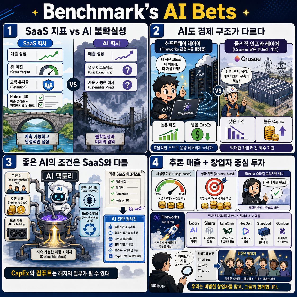 Benchmark''s AI Bets: Cerebras, Sierra, Legora, Fireworks, Starcloud, Gumloop.. 내용을 설명하는 본문 이미지