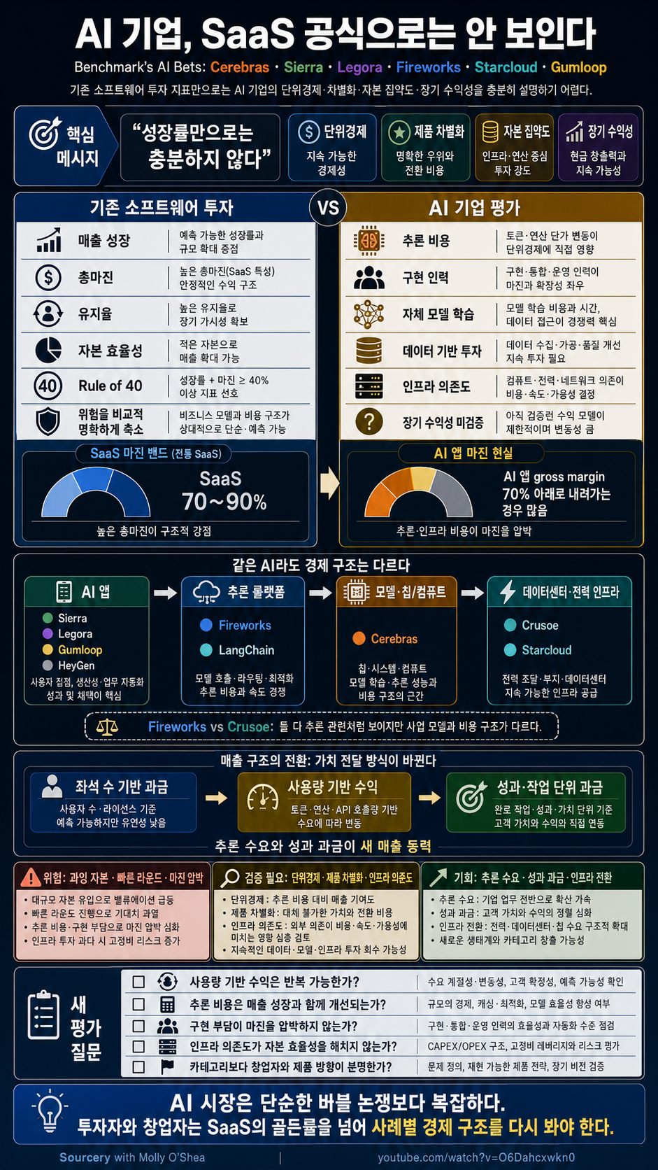 Benchmark''s AI Bets: Cerebras, Sierra, Legora, Fireworks, Starcloud, Gumloop.. 내용을 설명하는 본문 이미지