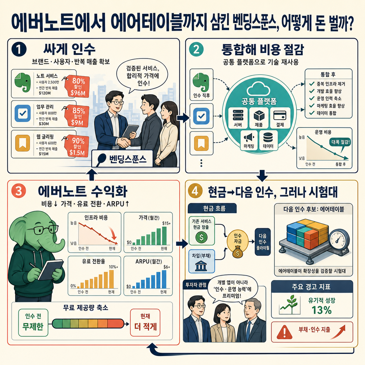 에버노트에서 에어테이블까지 삼킨 벤딩스푼스, 어떻게 돈 벌까? 내용을 설명하는 본문 이미지