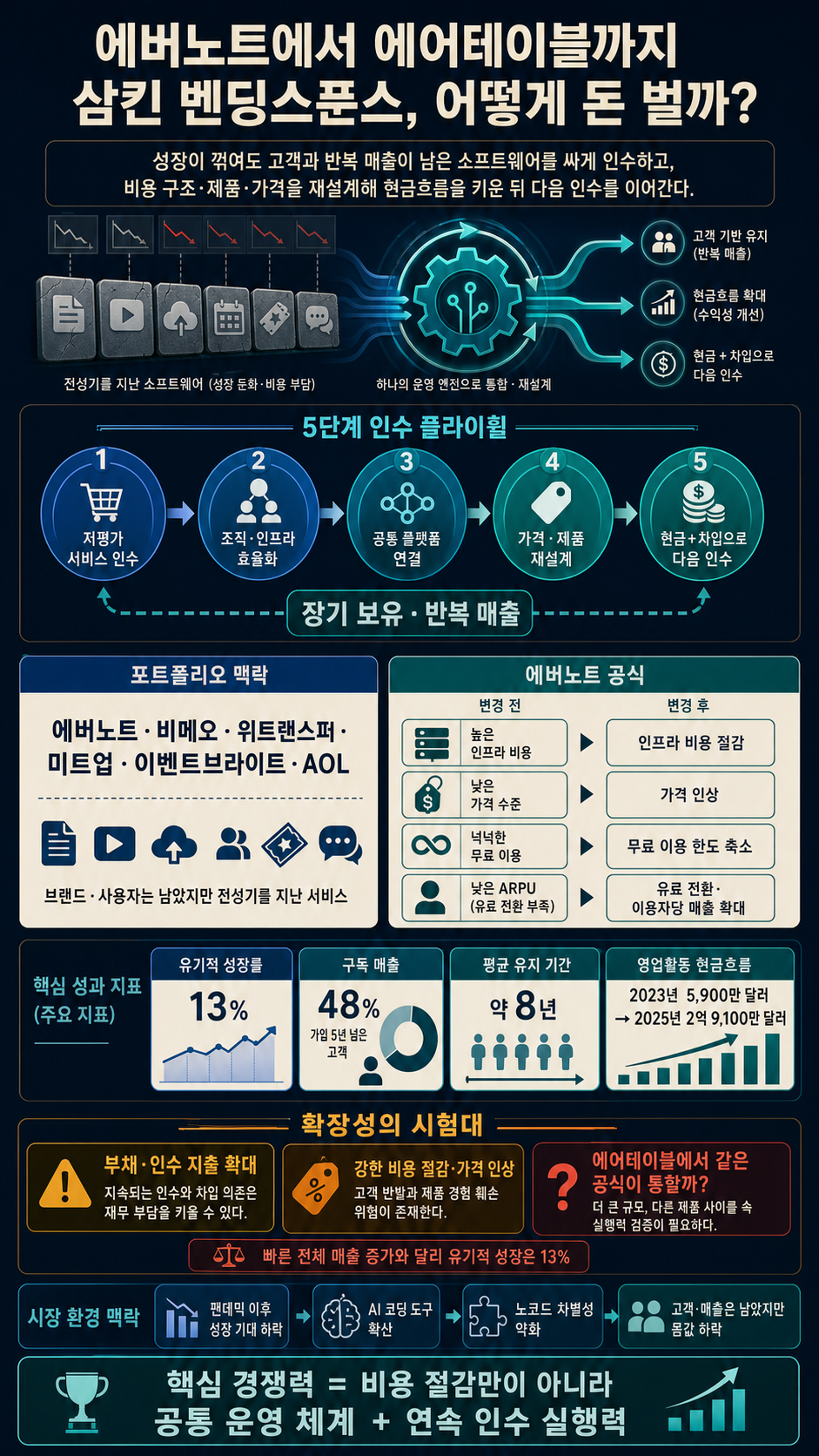 에버노트에서 에어테이블까지 삼킨 벤딩스푼스, 어떻게 돈 벌까? 내용을 설명하는 본문 이미지