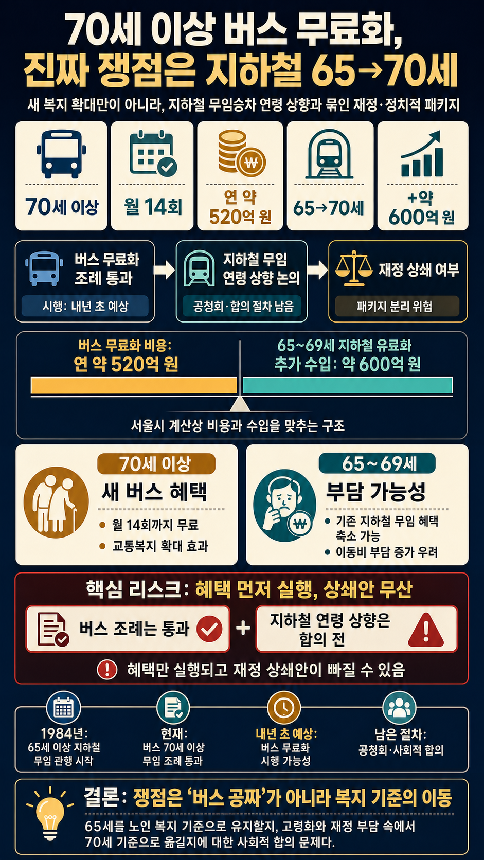 왜 갑자기 70세이상 버스 공짜? 노림수는 지하철 공짜 70세로 올리려는 겁니다(백종훈 기자) 내용을 설명하는 본문 이미지