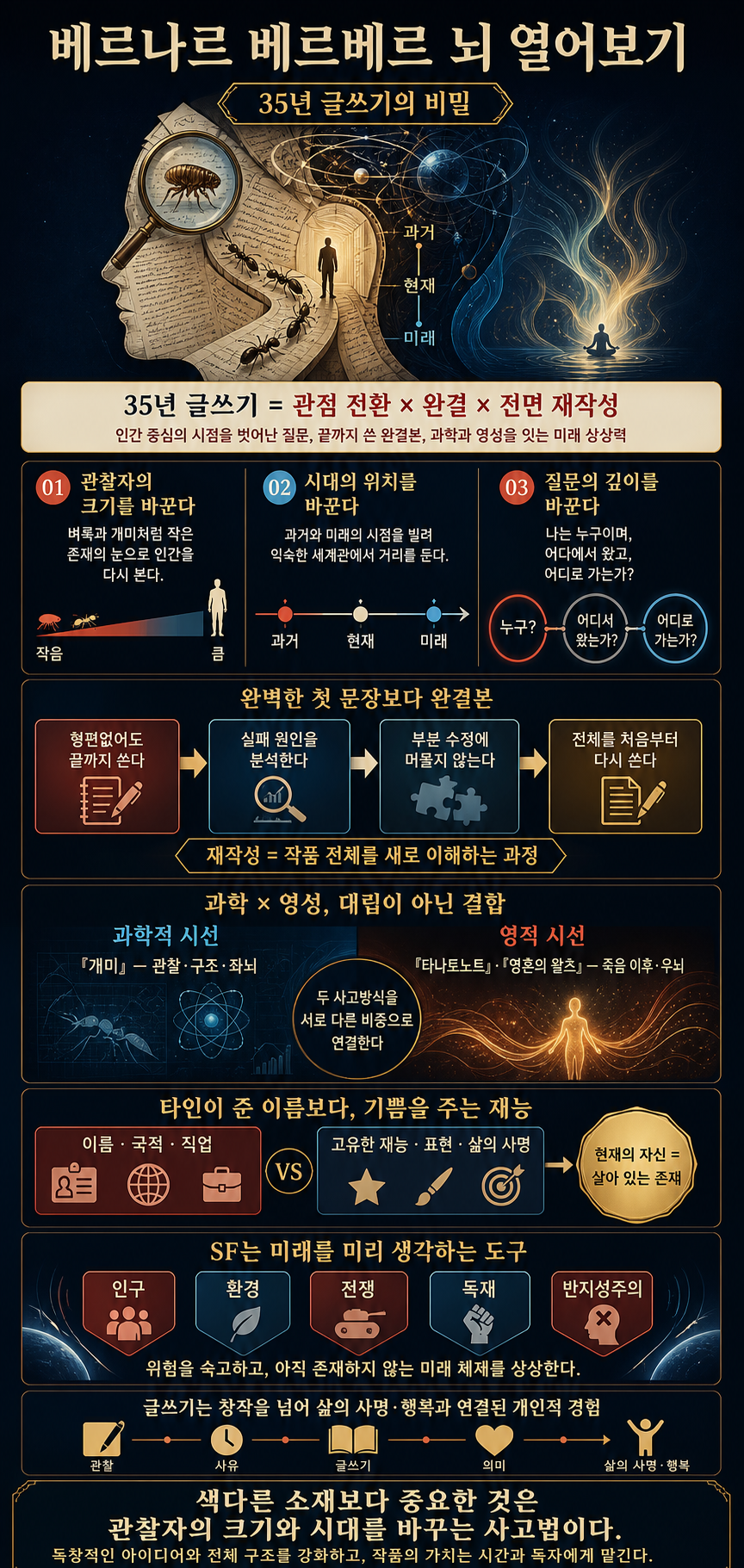 베르나르 베르베르 뇌 열어보기 (35년 글쓰기의 비밀) 내용을 설명하는 본문 이미지