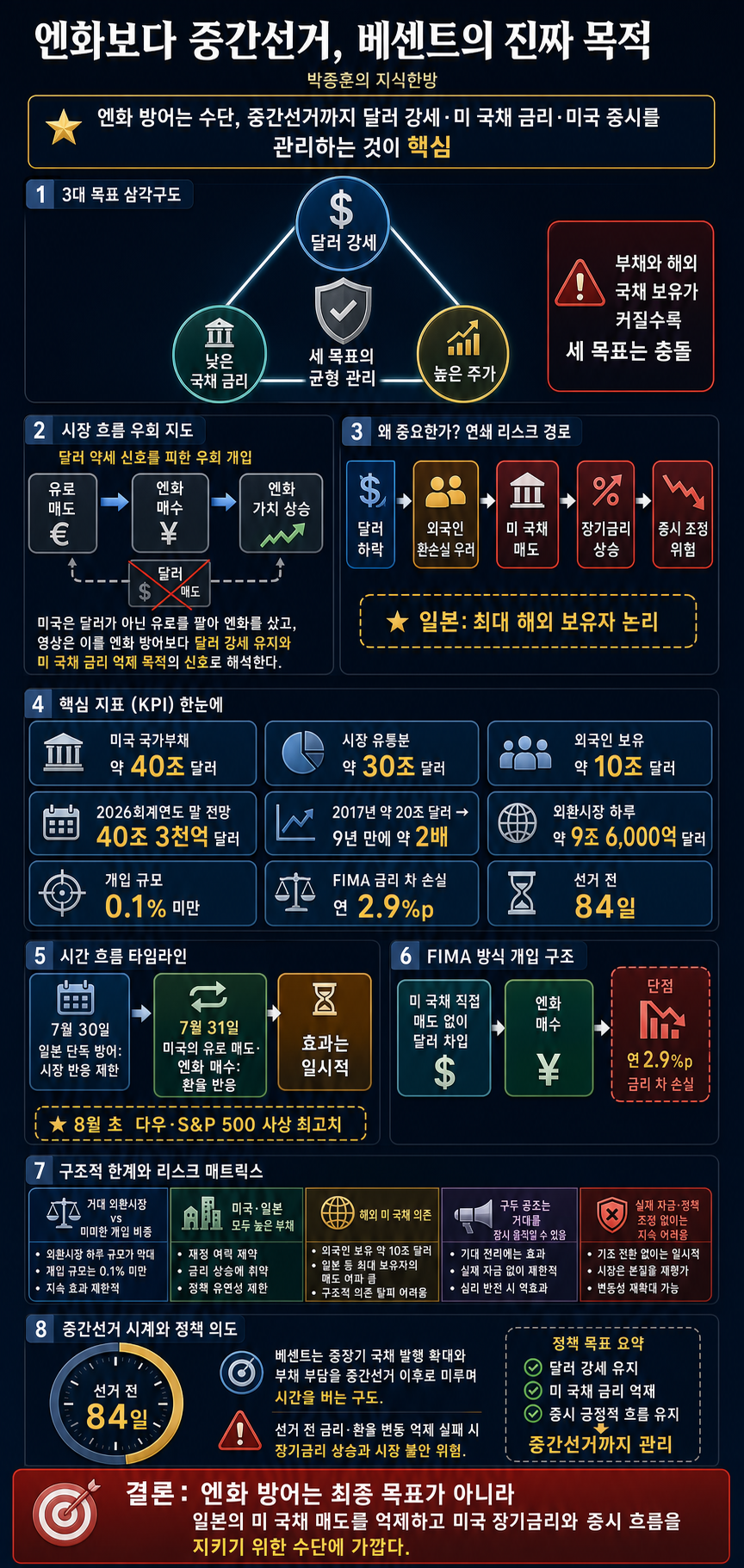 엔화보다 중간선거, 베센트의 진짜 목적 (박종훈의 지식한방) 내용을 설명하는 본문 이미지