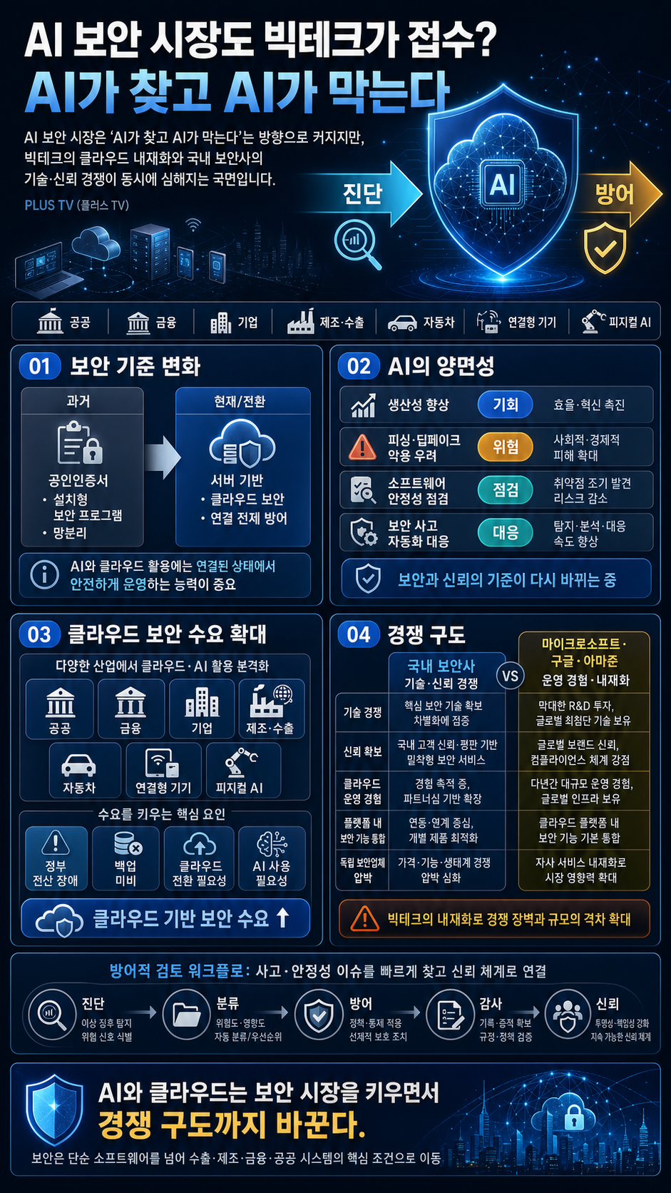 AI 보안 시장도 빅테크가 접수? "AI가 찾고 AI가 막는다 내용을 설명하는 본문 이미지