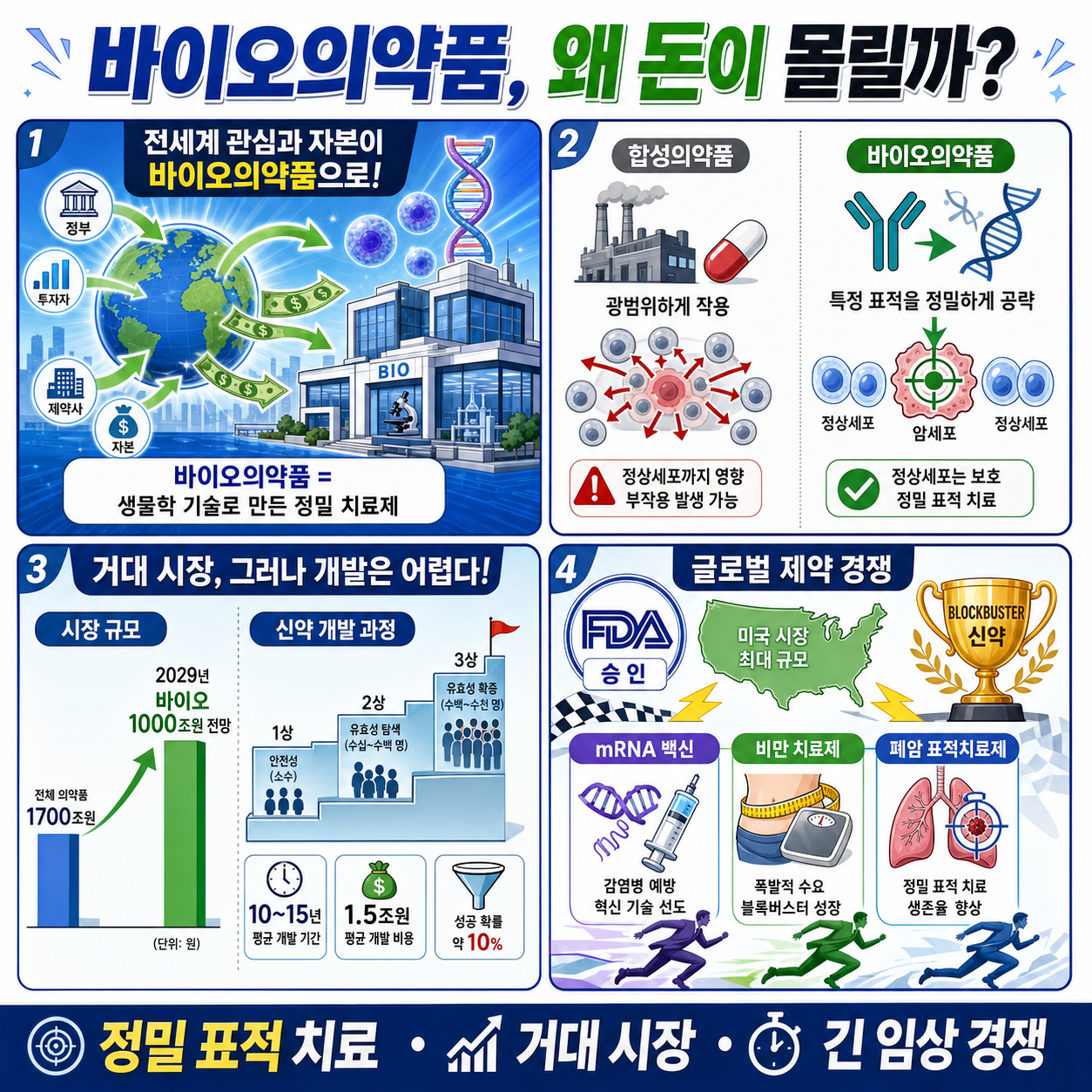 전세계 관심과 자본이 여기로 쏠린다.. 바이오의약품이 도대체 뭐길래? 내용을 설명하는 본문 이미지