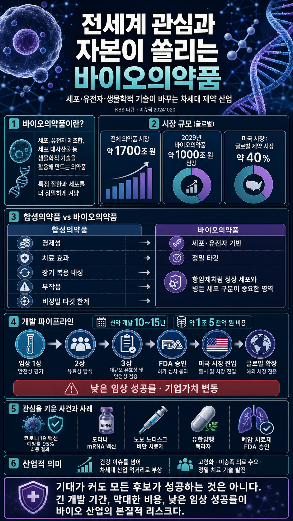 전세계 관심과 자본이 여기로 쏠린다.. 바이오의약품이 도대체 뭐길래? 내용을 설명하는 본문 이미지