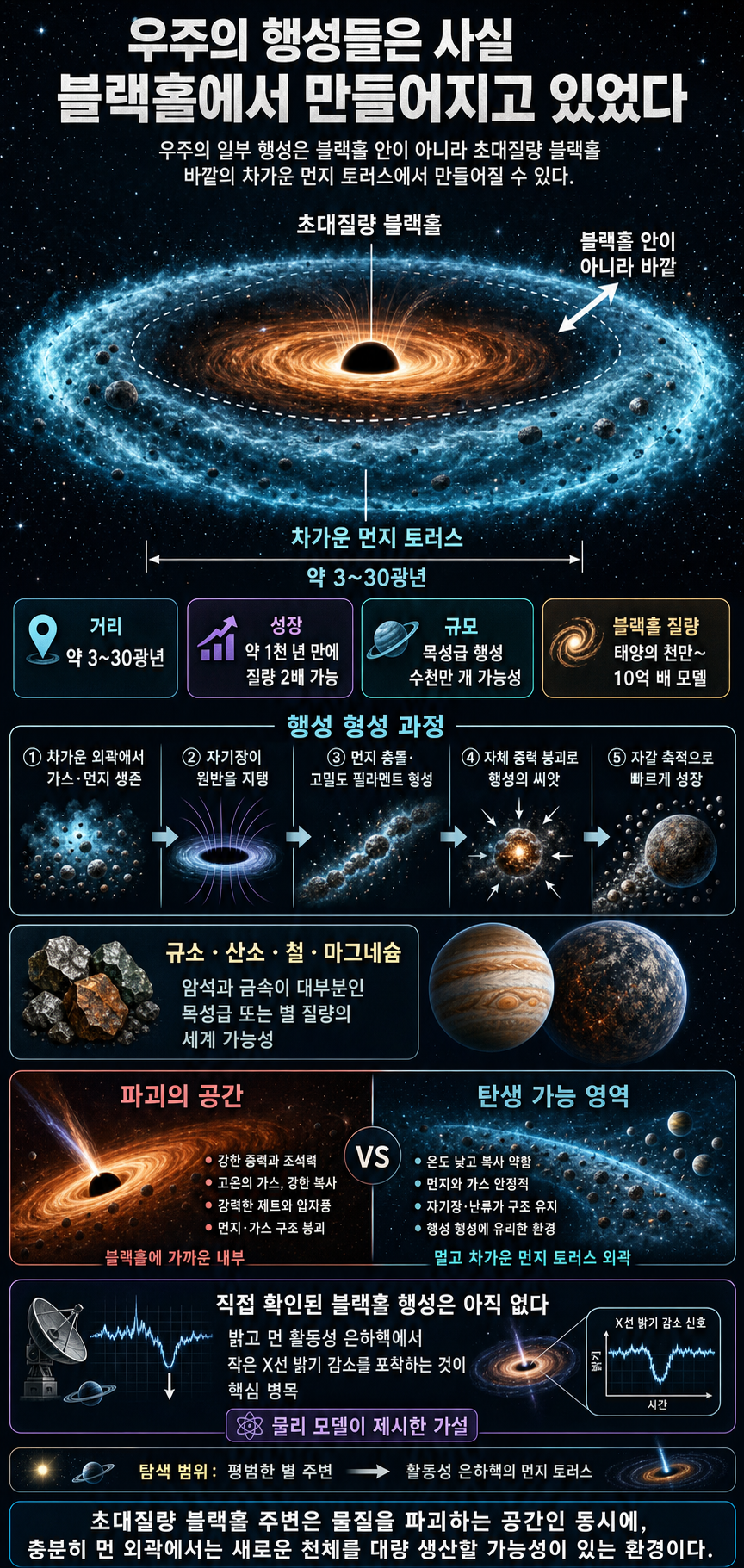 우주의 행성들은 사실 블랙홀에서 만들어지고 있었다 내용을 설명하는 본문 이미지