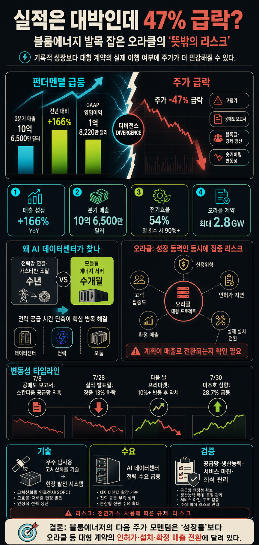 실적은 대박인데 47% 급락?" 블룸에너지 발목 잡은 오라클의 ''뜻밖의 리스크 내용을 설명하는 본문 이미지