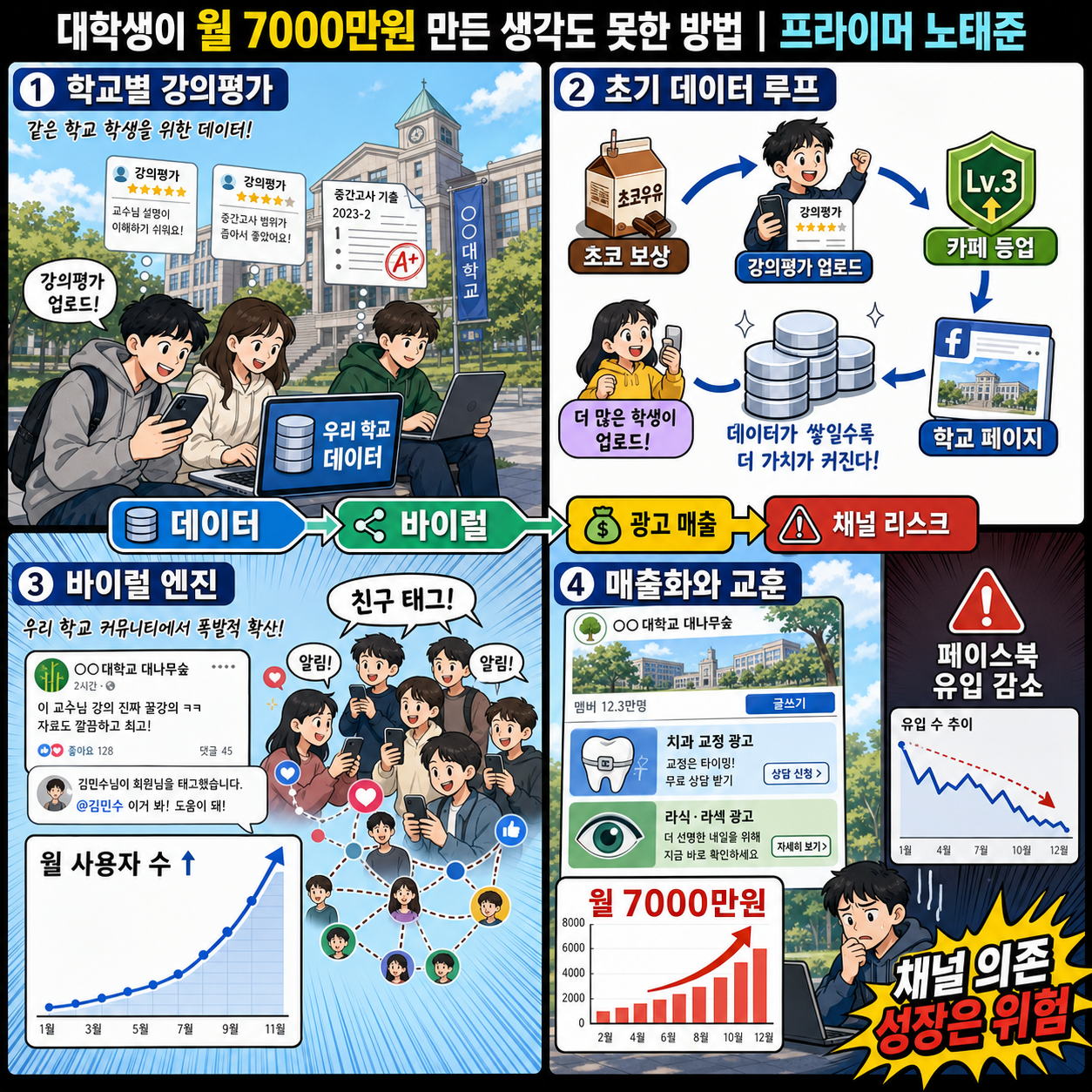 대학생이 월 7000만원 만든 생각도 못한 방법 내용을 설명하는 본문 이미지