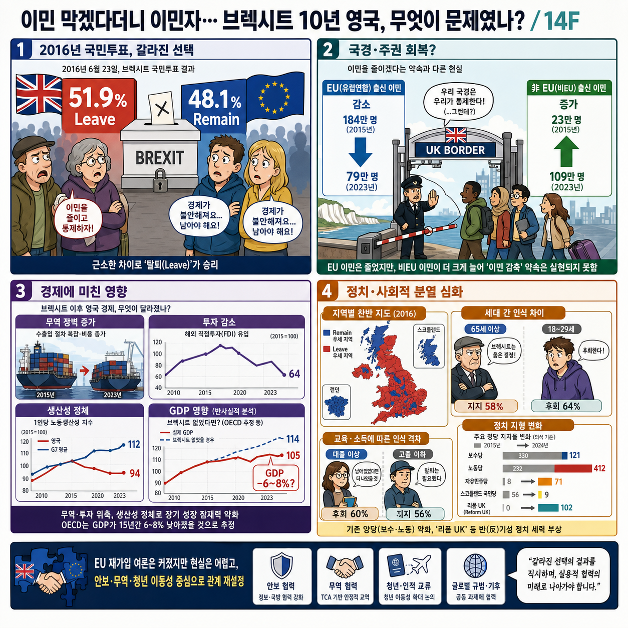 이민 막겠다더니 이민자…브렉시트 10년 영국, 무엇이 문제였나? / 14F 내용을 설명하는 본문 이미지