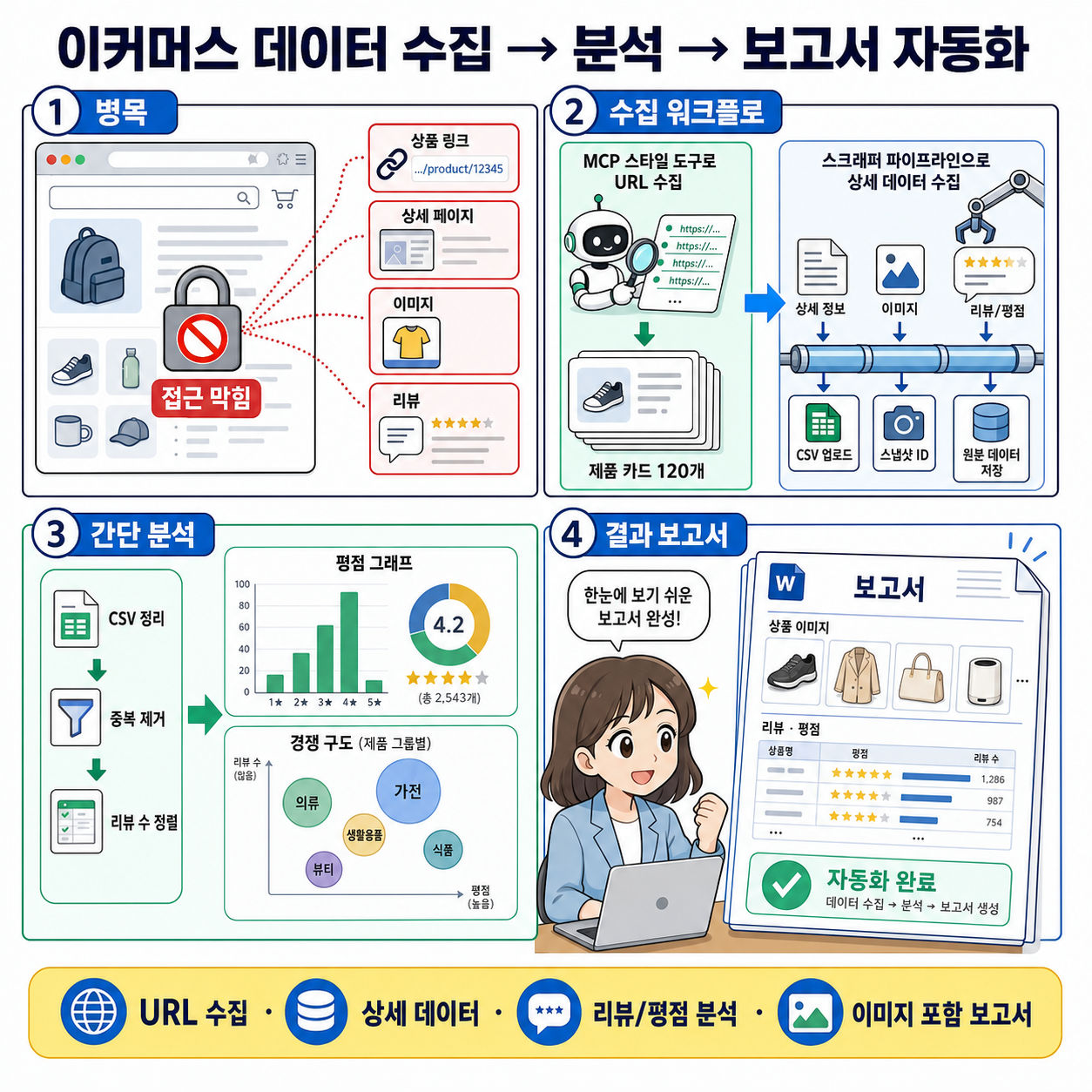 [시즌 3][유료 광고] Bright Data 쉬운 데이터 수집 + 간단 분석(코워크 사용)(쿠팡 데이터 수집)(이미지가 있는 워드 보고서까지) 내용을 설명하는 본문 이미지