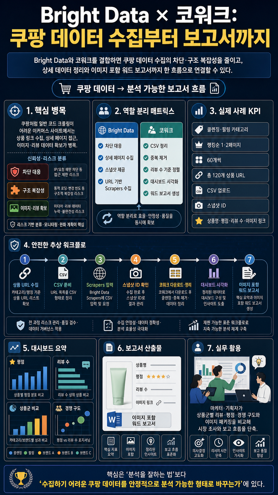 [시즌 3][유료 광고] Bright Data 쉬운 데이터 수집 + 간단 분석(코워크 사용)(쿠팡 데이터 수집)(이미지가 있는 워드 보고서까지) 내용을 설명하는 본문 이미지