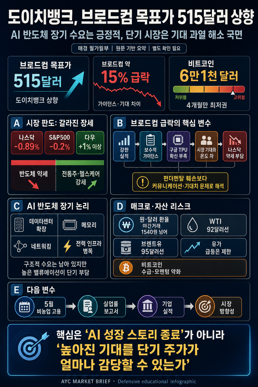 도이치뱅크, 브로드컴 목표가 515달러로 상향ㅣ원·달러환율 야간거래 1540원 넘겨ㅣ비트코인 4개월만 최저치 6만1천불 터치ㅣ홍키자의 매일뉴욕 내용을 설명하는 본문 이미지