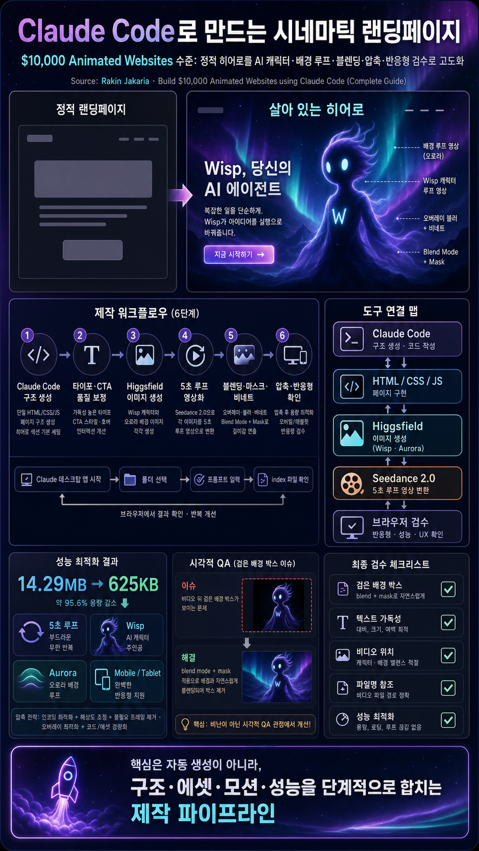 Build $10,000 Animated Websites using Claude Code (Complete Guide) 내용을 설명하는 본문 이미지