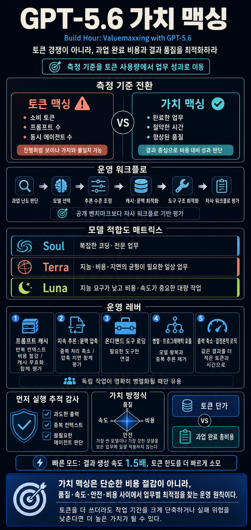 Build Hour: Valuemaxxing with GPT-5.6 내용을 설명하는 본문 이미지