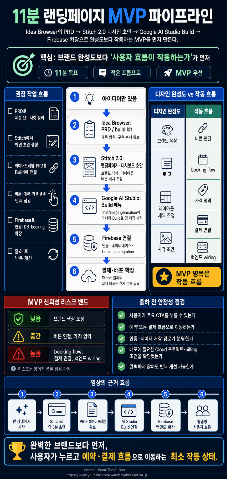 Build INSANLY Fast Landing Pages In 11 Minutes 내용을 설명하는 본문 이미지