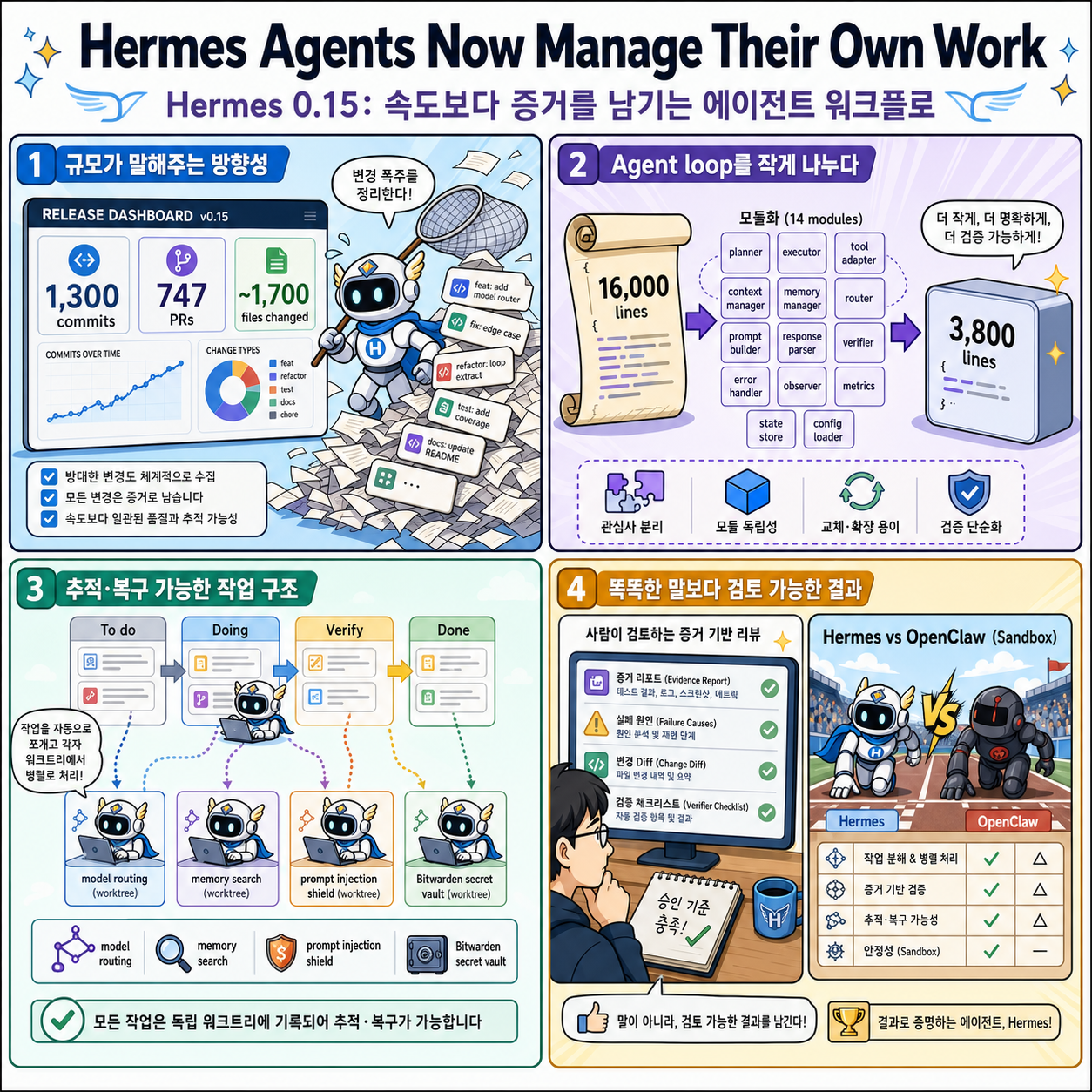 Hermes Agents Now Manage Their Own Work 내용을 설명하는 본문 이미지