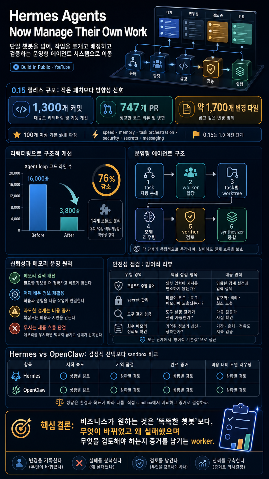 Hermes Agents Now Manage Their Own Work 내용을 설명하는 본문 이미지