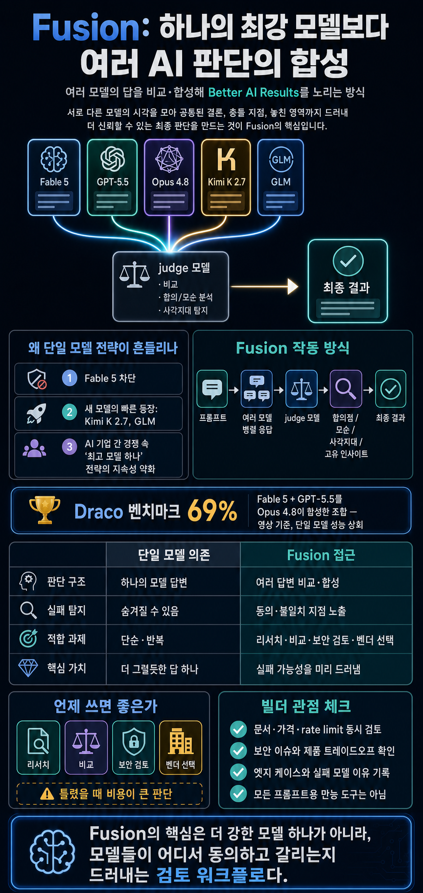 Why You Should Use Fusion for Better AI Results 내용을 설명하는 본문 이미지