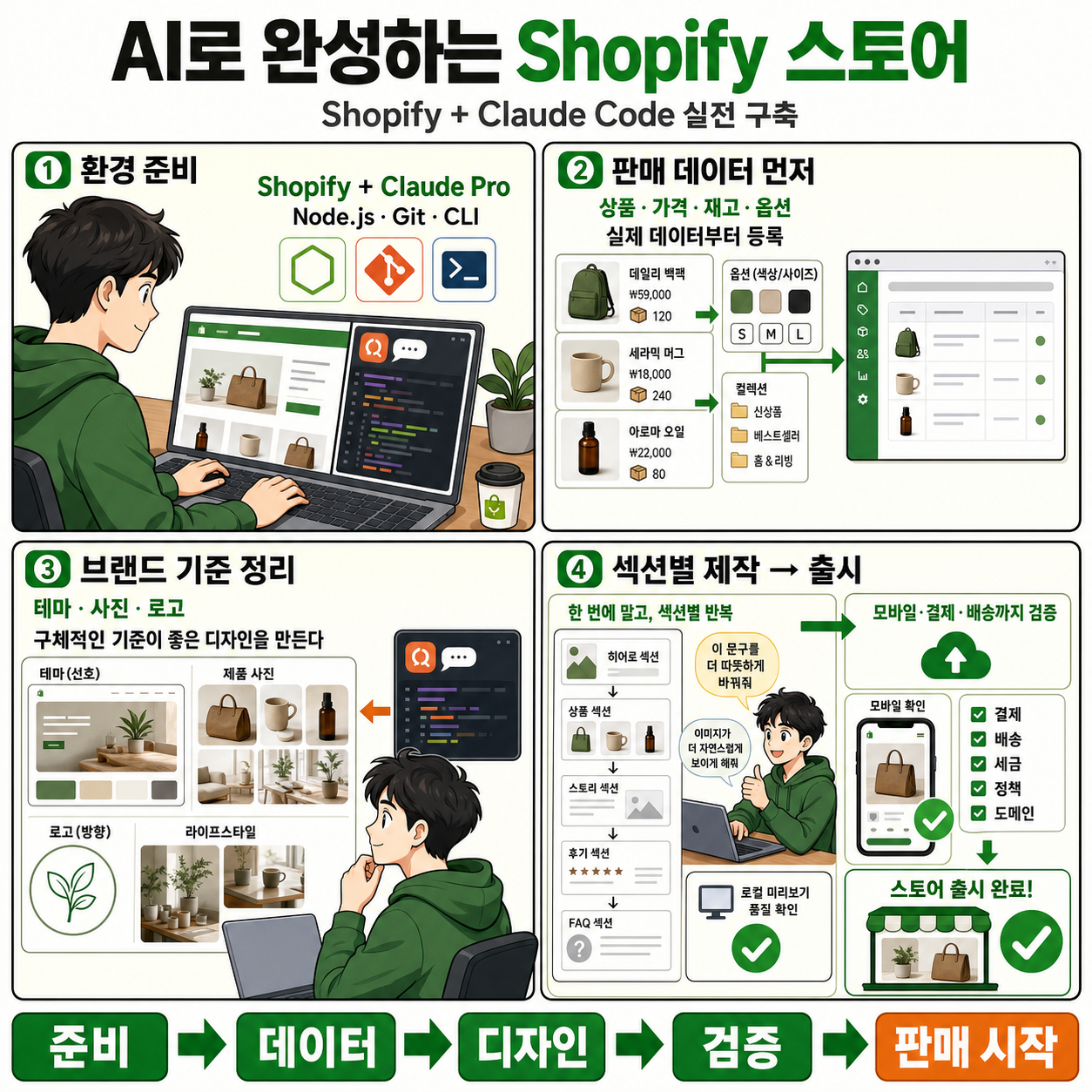 How to Build a Full Shopify Store using AI (Claude Code) 내용을 설명하는 본문 이미지