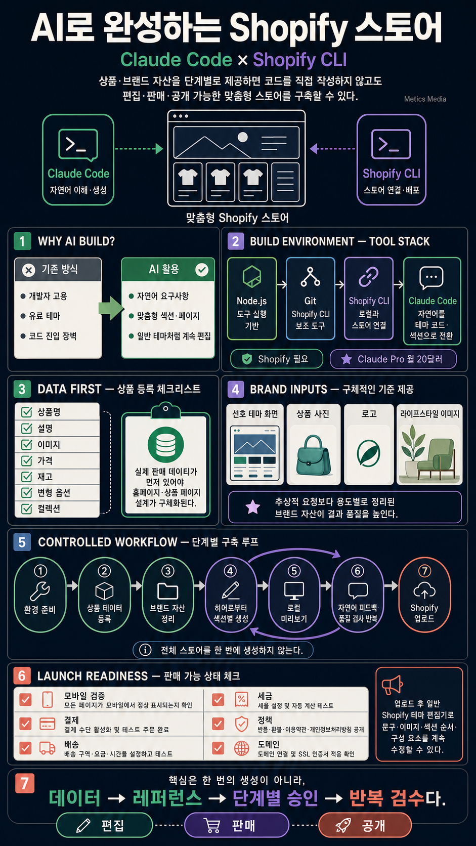 How to Build a Full Shopify Store using AI (Claude Code) 내용을 설명하는 본문 이미지