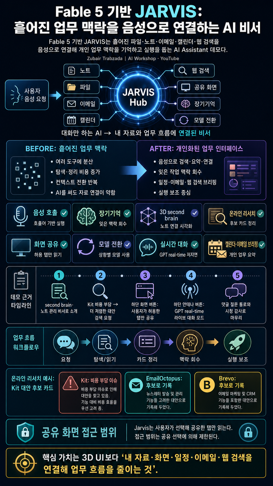 Build with Fable 5: The Last AI Assistant You''ll Ever Need (JARVIS) 내용을 설명하는 본문 이미지