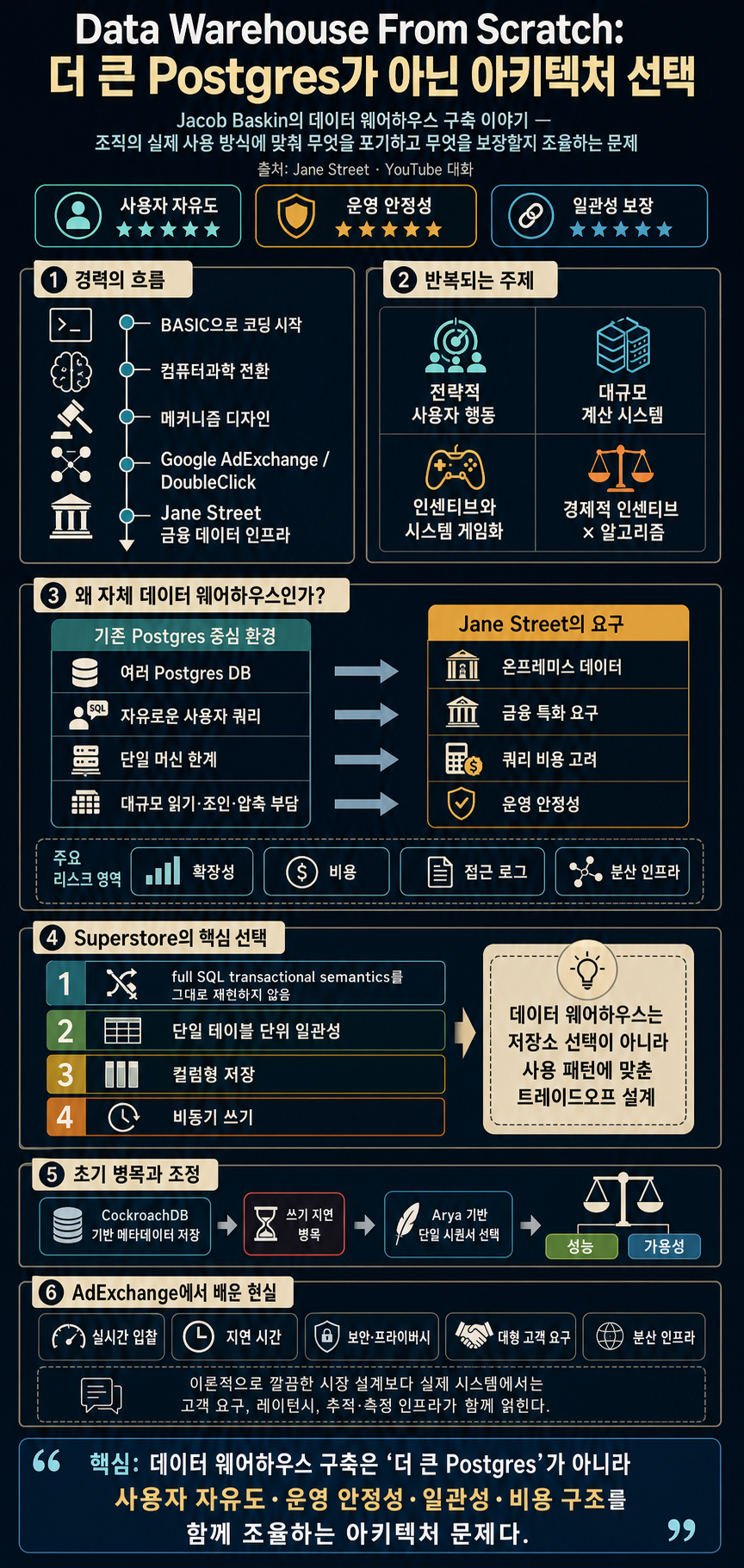 Building a Data Warehouse From Scratch with Jacob Baskin 내용을 설명하는 본문 이미지