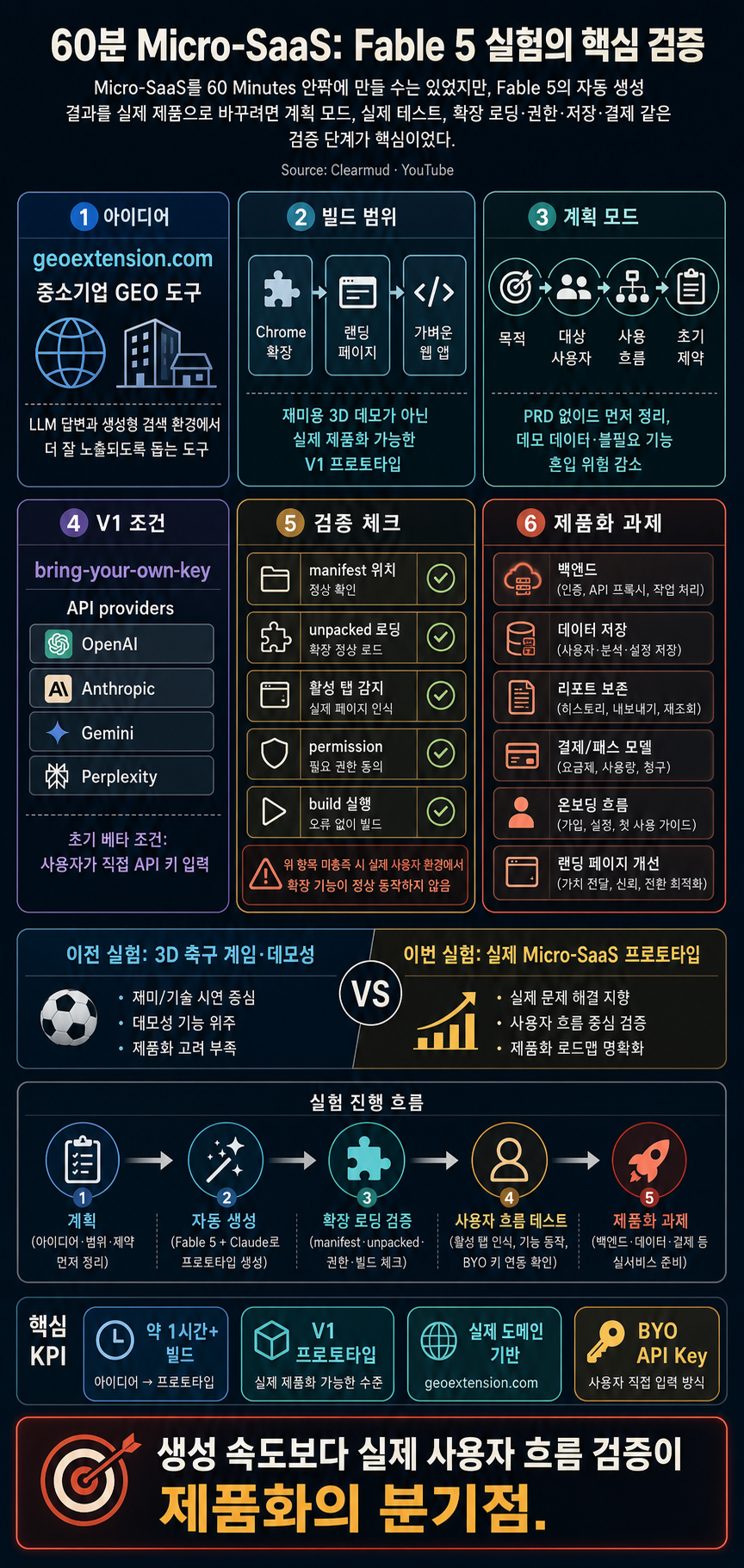 Building a Micro-SaaS in 60 Minutes with Claude''s Fable 5 내용을 설명하는 본문 이미지