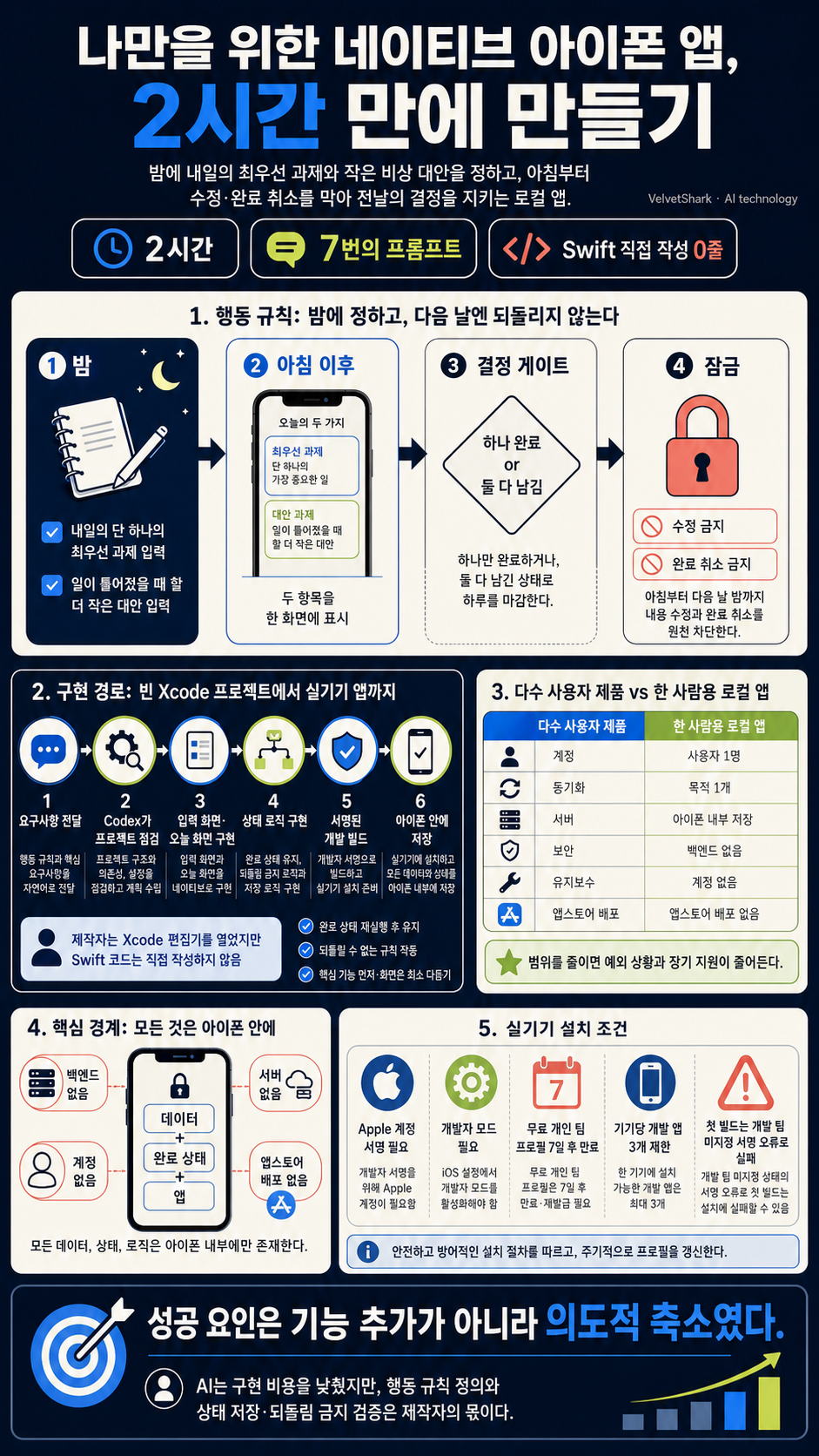 I built a native iPhone app for myself in 2 hours 내용을 설명하는 본문 이미지