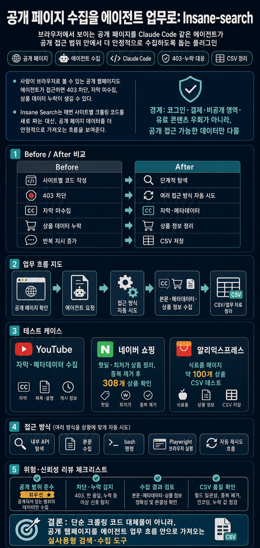 [시즌 3] 온갖 크롤링 코드 안녕~ 공개된 페이지를 모두 긁어버리는 Insane-search(thanks to 지피타쿠) 내용을 설명하는 본문 이미지