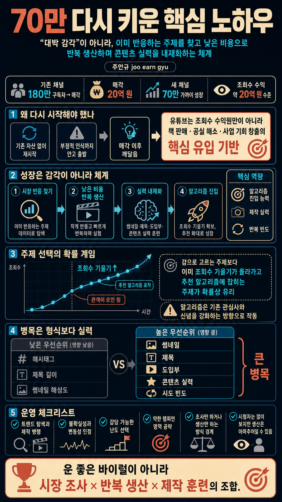 70만 다시 키운 핵심 노하우 내용을 설명하는 본문 이미지