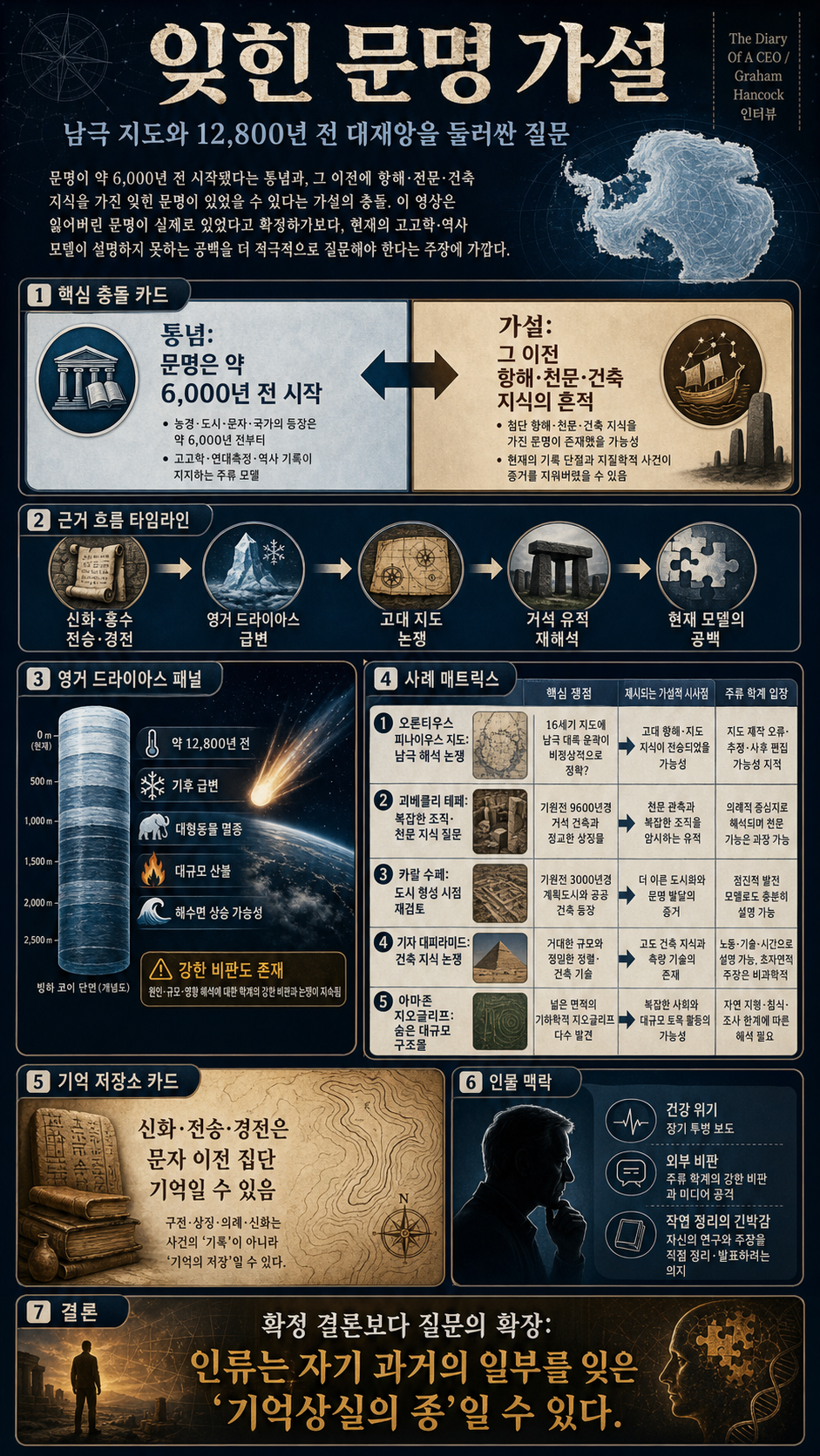 Archaeology Warning: They May Have Secretly Found Antarctica 300 Years Before Us! - Graham Hancock 내용을 설명하는 본문 이미지