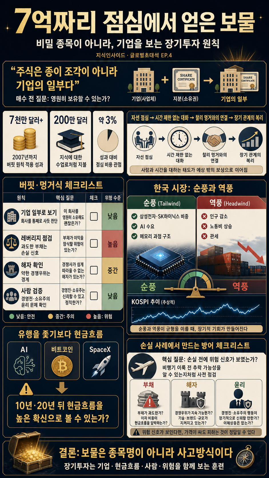 워렌 버핏과 7억짜리 점심 먹으며 얻은 보물 1가지ㅣ글로벌초대석 EP.4 내용을 설명하는 본문 이미지