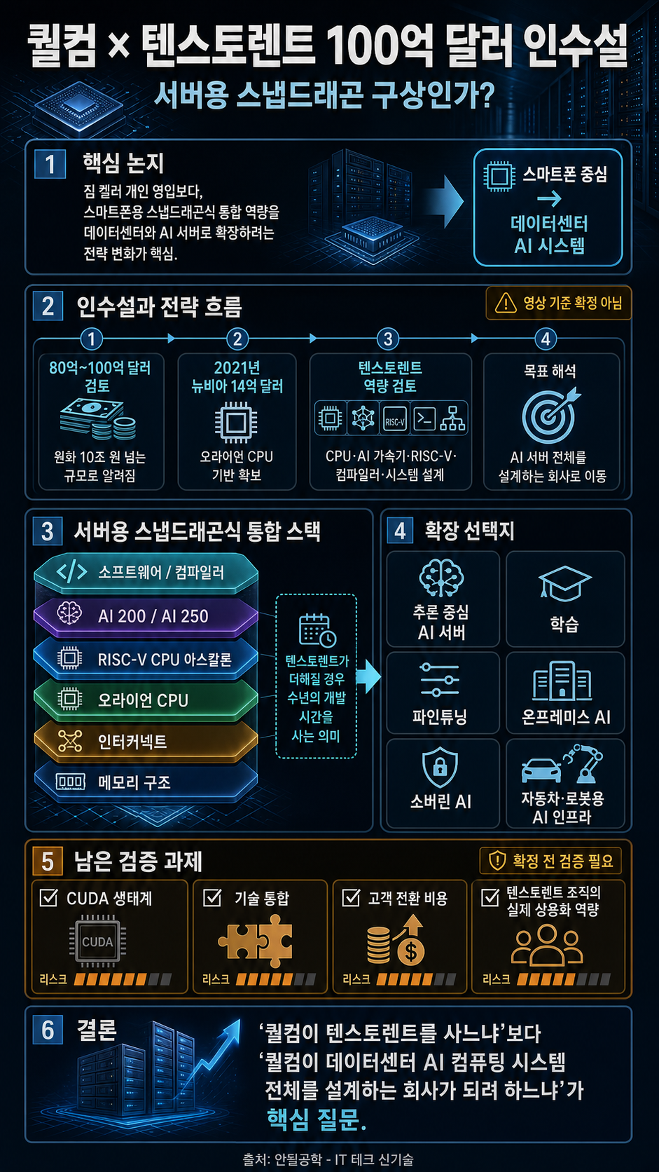 짐 켈러가 퀄컴으로? 퀄컴 × 텐스토렌트 100억 달러 인수설 내용을 설명하는 본문 이미지