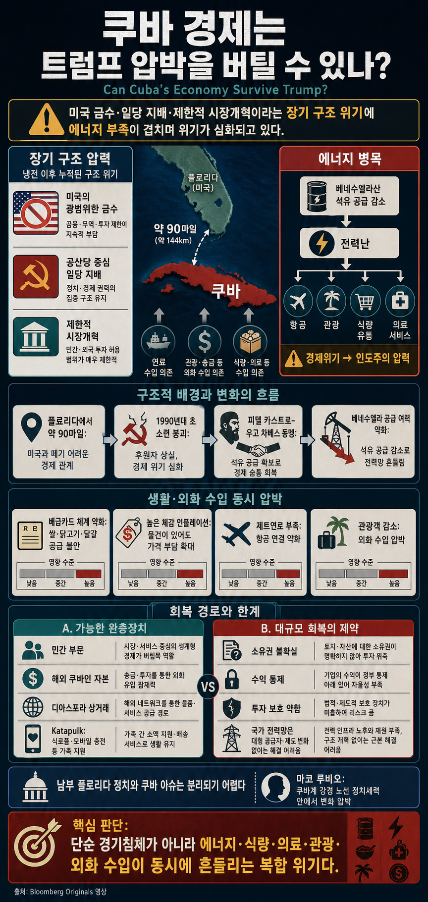 Can Cuba''s Economy Survive Trump? 내용을 설명하는 본문 이미지