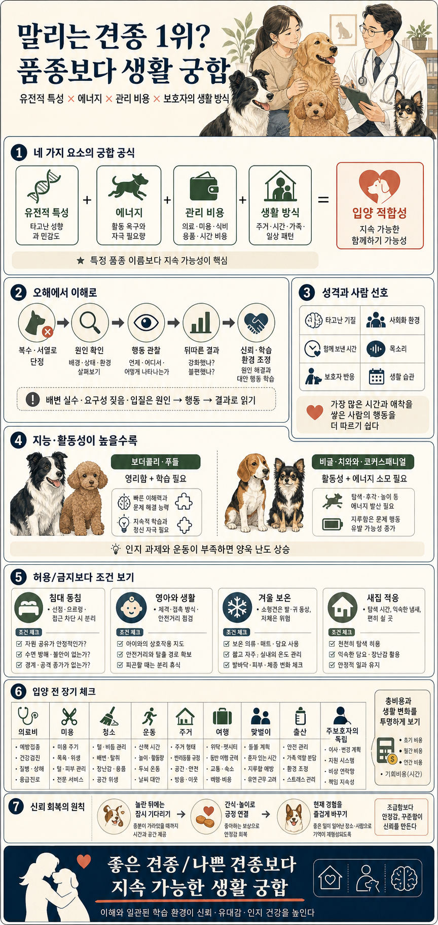 수의사가 친구가 키운다고 하면 말리는 견종 1위ㅣ성수동 지식클럽 EP.5 내용을 설명하는 본문 이미지
