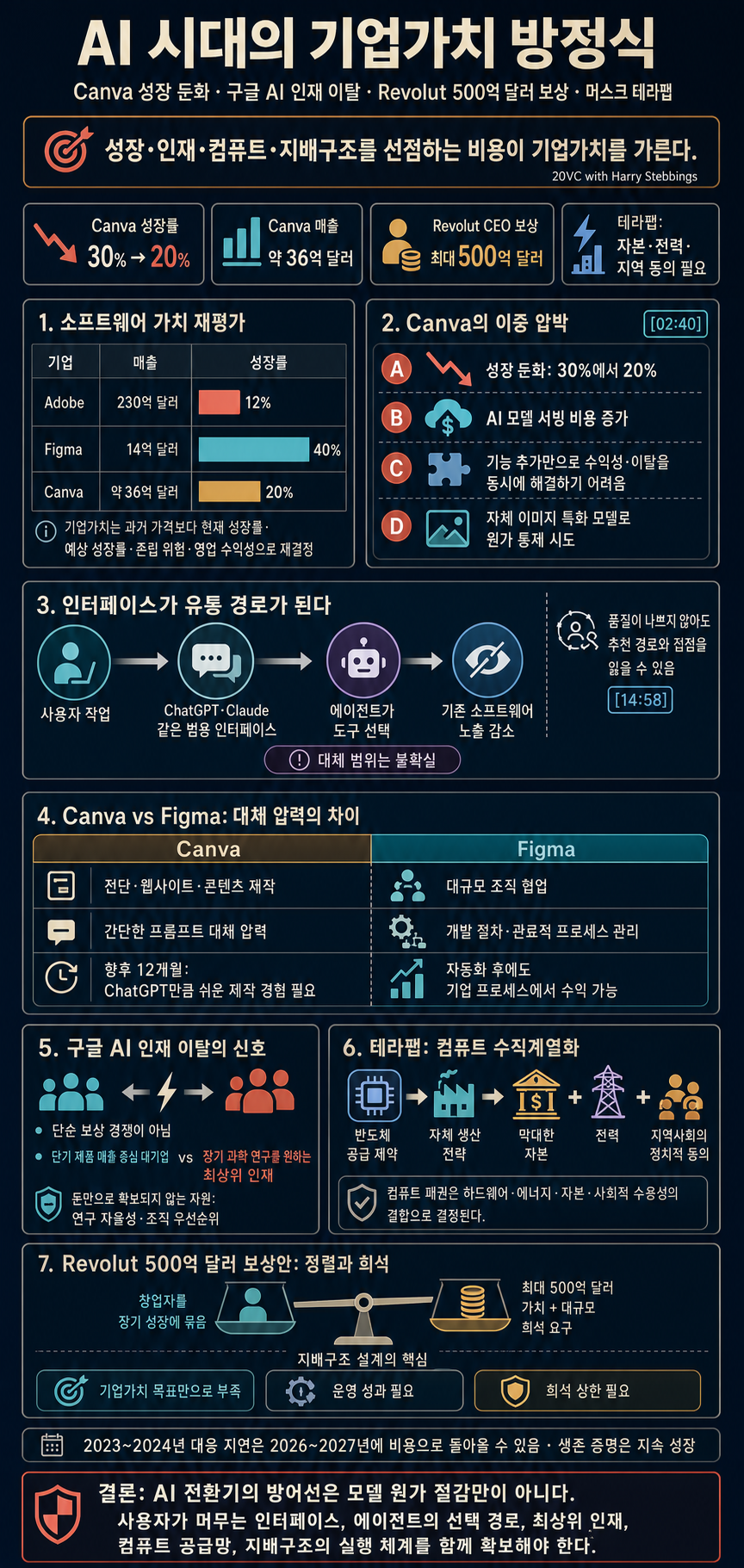 Canva Slahes Growth 내용을 설명하는 본문 이미지