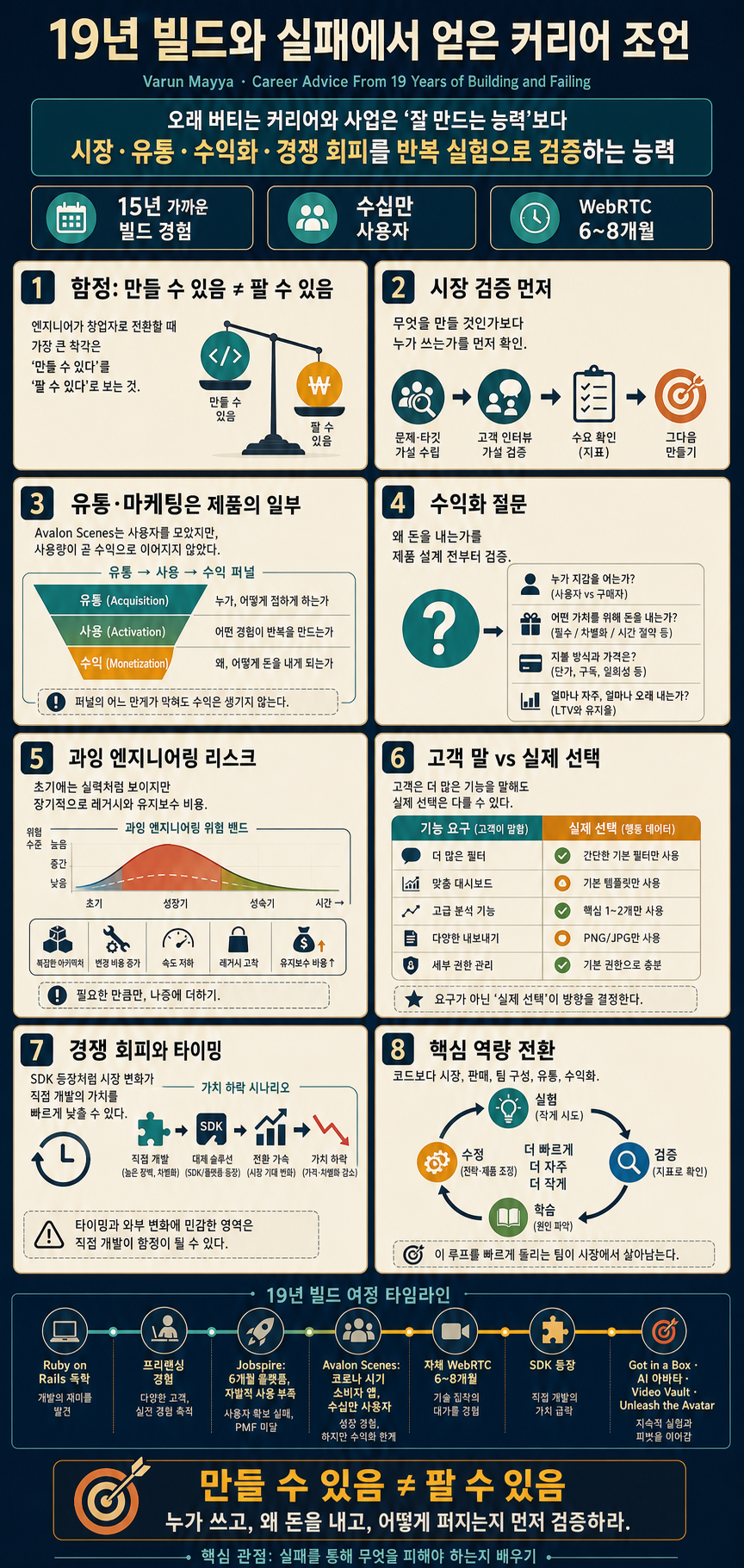 Career Advice From 19 Years of Building and Failing 내용을 설명하는 본문 이미지