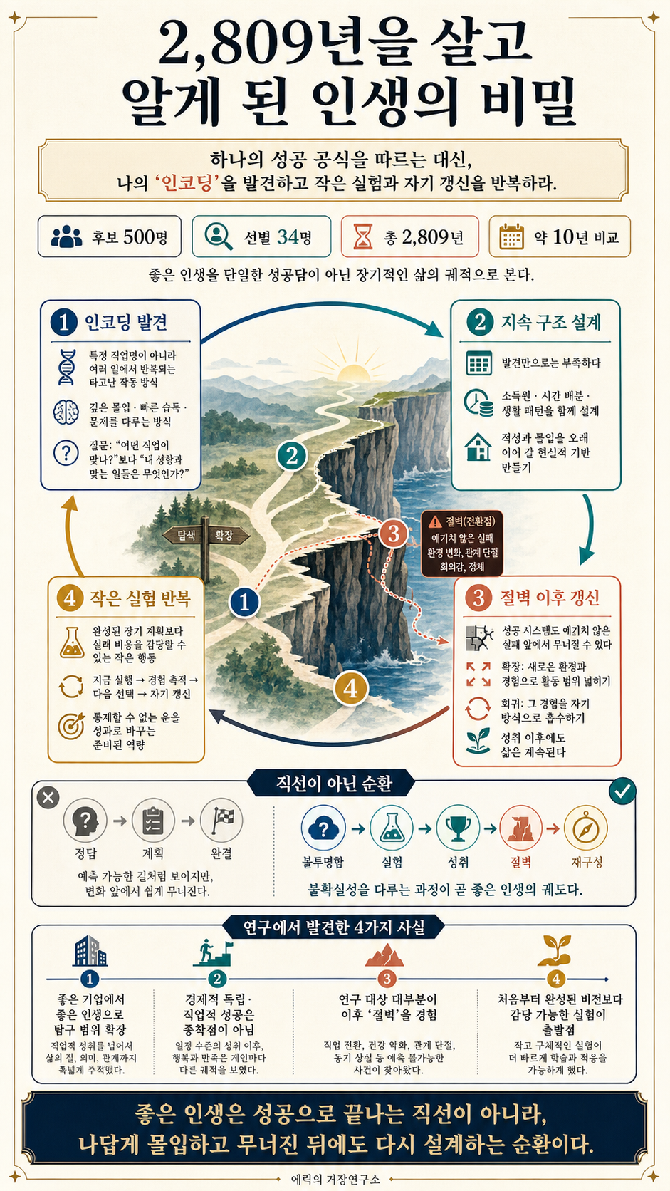 2,809년을 살고 알게 된 인생의 비밀(구독자 이벤트 있습니다) 내용을 설명하는 본문 이미지