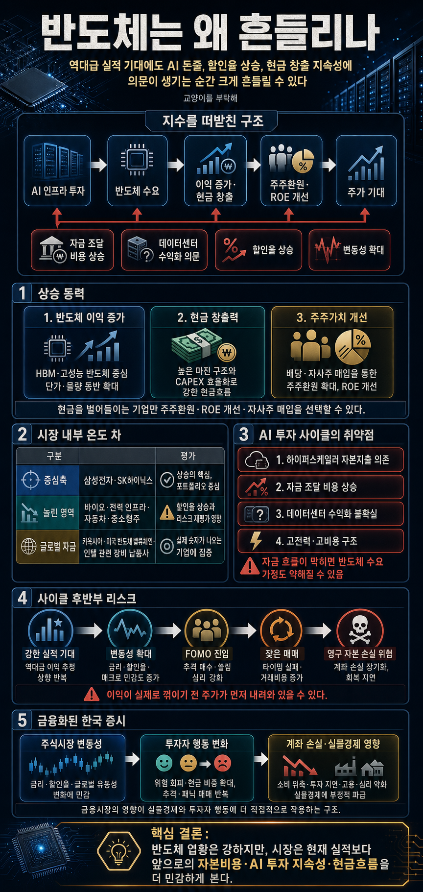 [통합본] "이 구조로는 계속 가기 힘들어요".. 실적 기대에도 반도체는 도대체 왜 떨어졌을까, AI 돈줄이 마르는 순간 닥칠 일 (f.윤지호 경제평론가) / 교양이를 부탁해 내용을 설명하는 본문 이미지