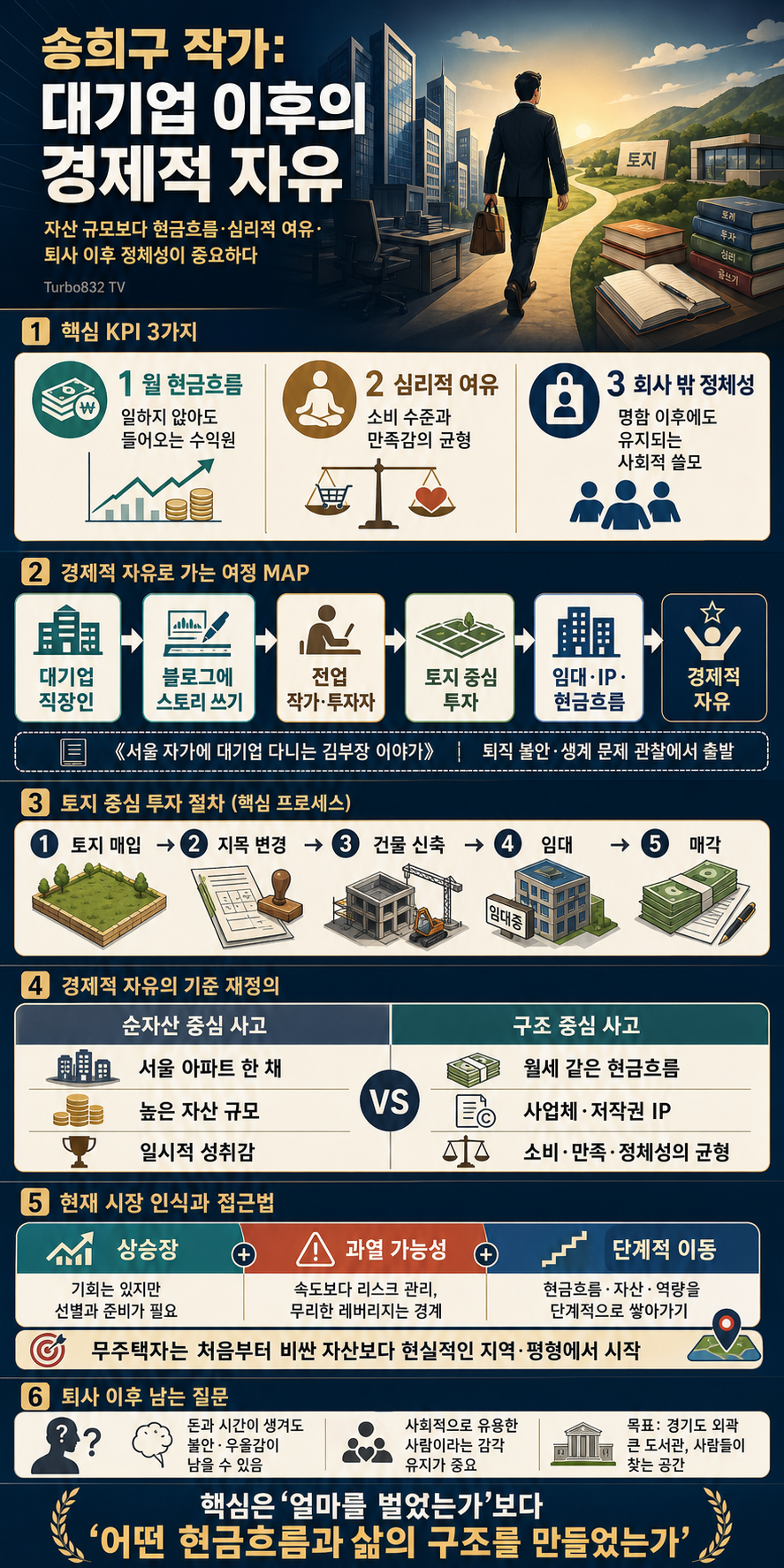 잘 다니던 대기업 그만두고 부동산 투자해서 수백억 벌고 경제적 자유 이룬 남자ㅣ송희구 작가 1부 내용을 설명하는 본문 이미지
