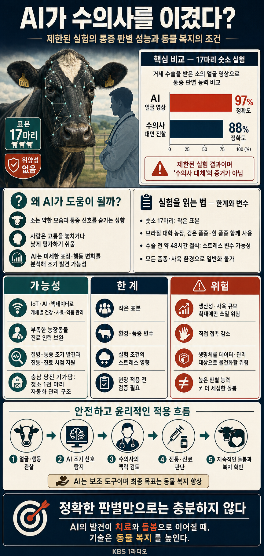 AI가 수의사를 이겼다는 이제는 그럴 듯한 이야기_남종영 기후변화와 동물연구소장_KBS오늘아침1라디오_260731토 내용을 설명하는 본문 이미지