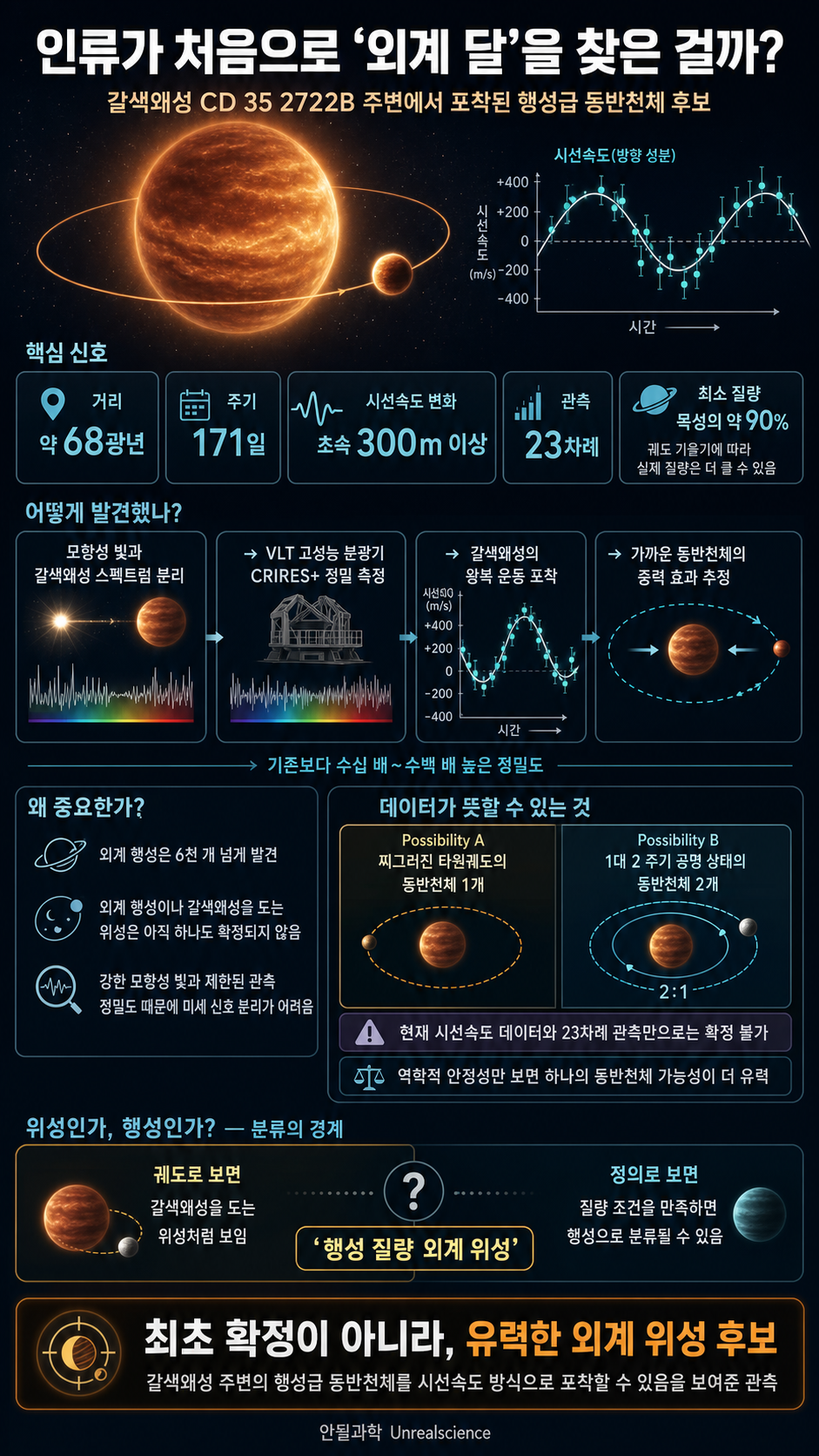 인류가 처음으로 ''외계 달''을 찾은 걸까? 내용을 설명하는 본문 이미지
