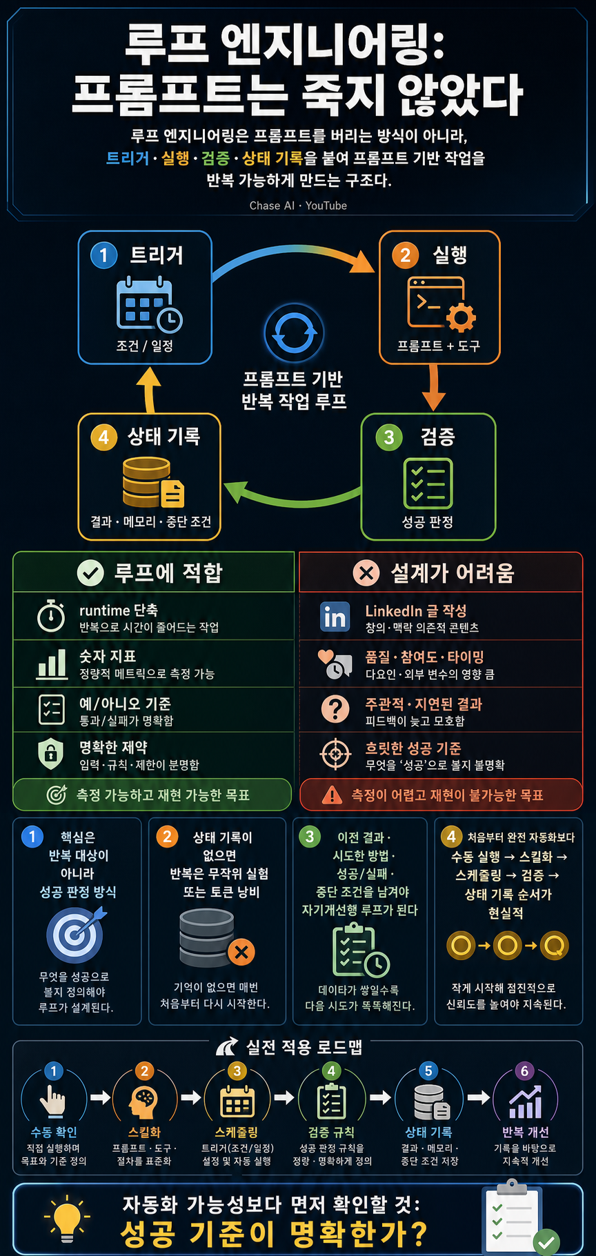 The Four Step Process to Loop Engineer ANYTHING (+ Why Prompt Engineering Isn''t Dead) 내용을 설명하는 본문 이미지