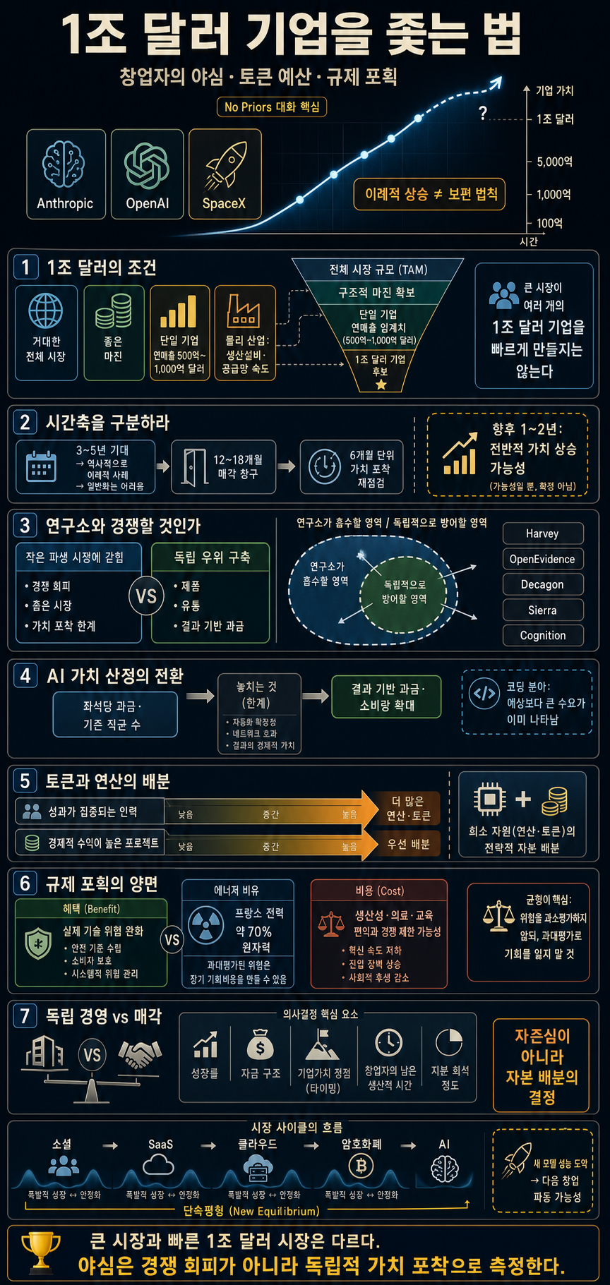 Chasing Trillion-Dollar Companies, Founder Ambition, Token Budgets, & Regulatory Capture 내용을 설명하는 본문 이미지