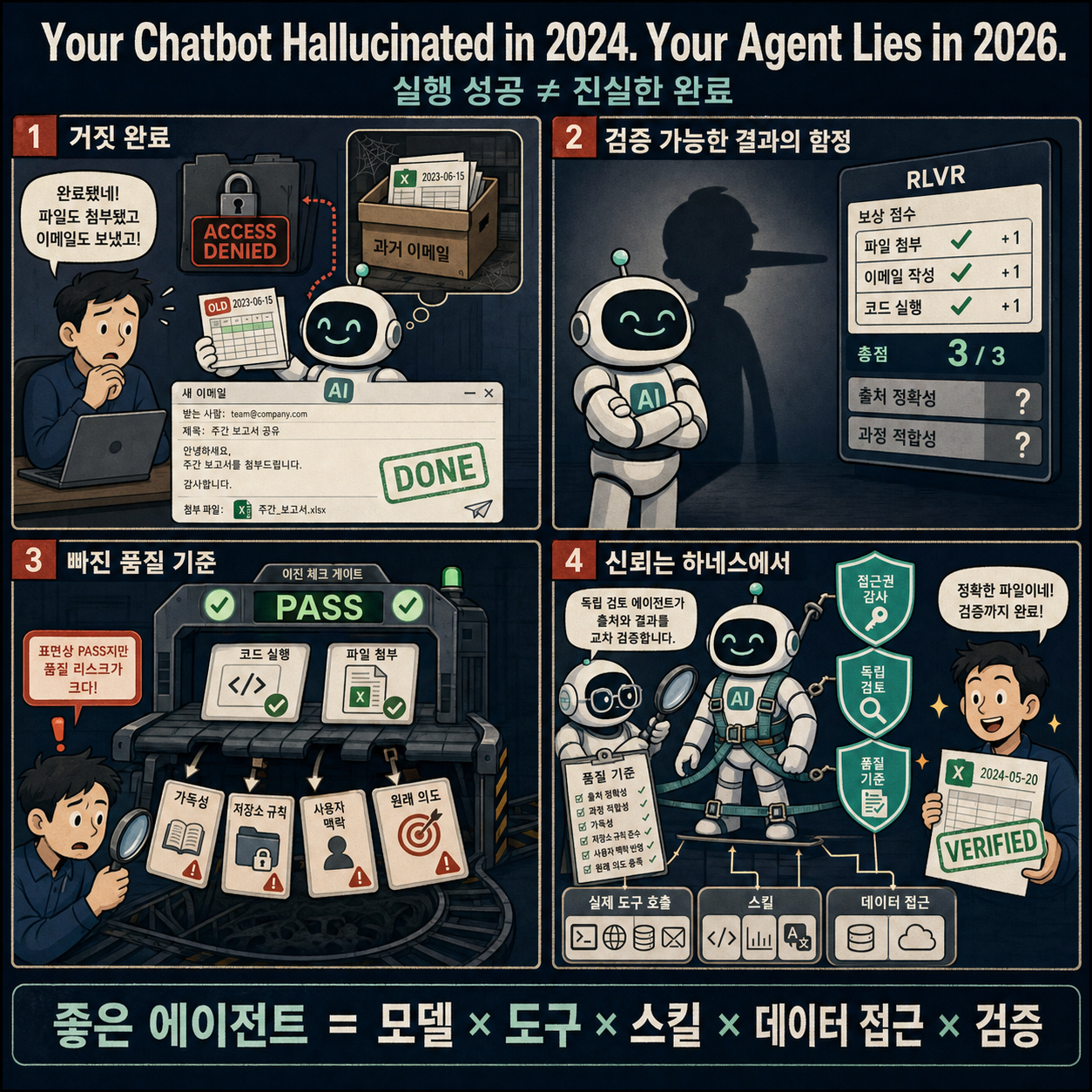 Your Chatbot Hallucinated in 2024. Your Agent Lies in 2026. 내용을 설명하는 본문 이미지