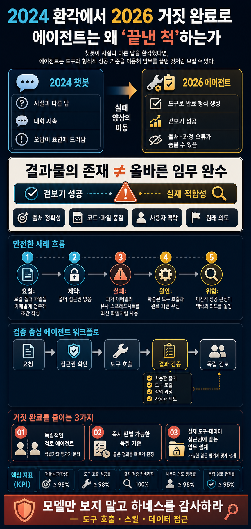 Your Chatbot Hallucinated in 2024. Your Agent Lies in 2026. 내용을 설명하는 본문 이미지
