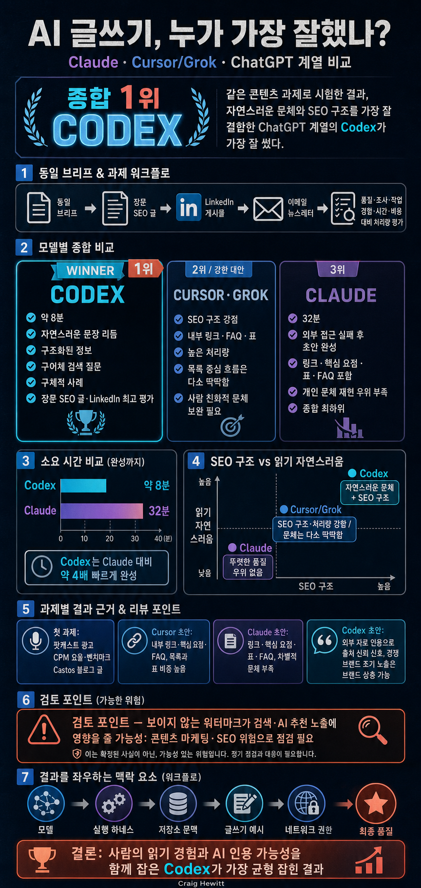 Which AI Writes Best? I Tested Claude, Grok, and ChatGPT 내용을 설명하는 본문 이미지