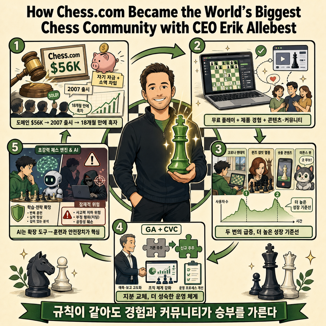 How Chess.com Became the World''s Biggest Chess Community with CEO Erik Allebest 내용을 설명하는 본문 이미지