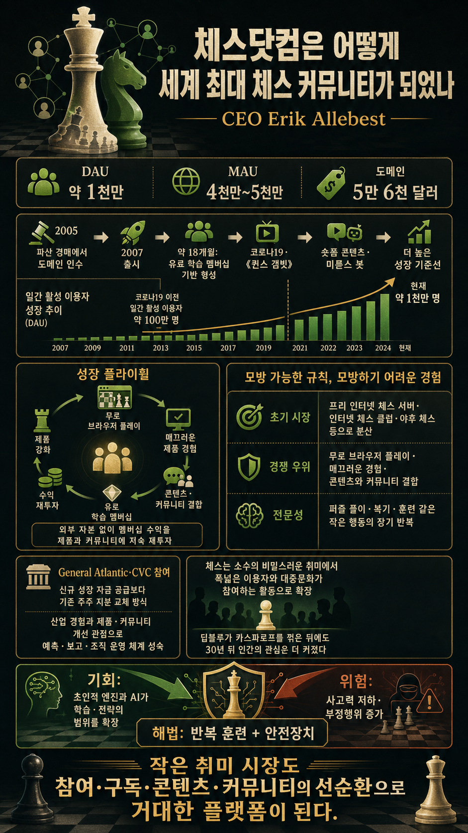 How Chess.com Became the World''s Biggest Chess Community with CEO Erik Allebest 내용을 설명하는 본문 이미지